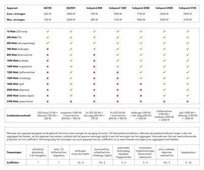 Eurom Independ 3100 Generator | Aggregaat